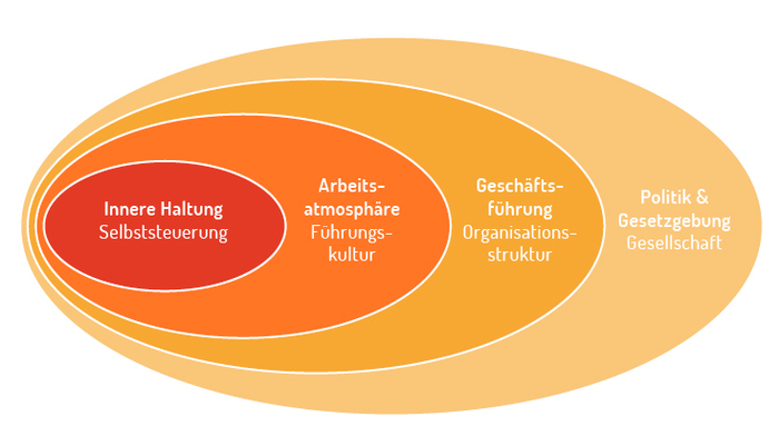 Resilienz-Modell nach Wellensiek