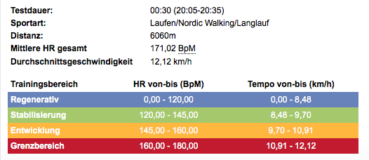 Leistungstest Ergebnisse Pulsbereiche