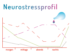 NEUROSTRESSPROFIL